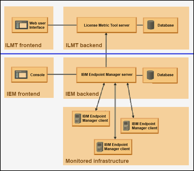 Individual functional elements of the IBM License Metric Tool (ILMT) configuration