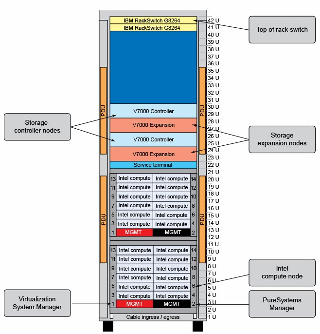 PureApplication System, HA through hardware redundancy (W2500-384)