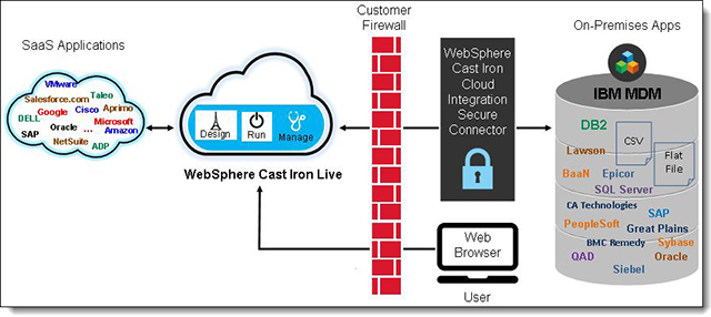  IBM InfoSphere MDM and SaaS application integration with WebSphere Cast Iron Cloud Integration