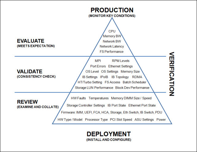 Cluster components verification pyramid