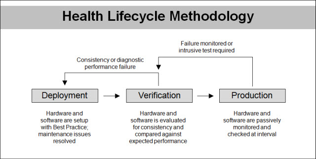 Health lifecycle methodology