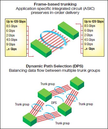 Exchange-based dynamic path selection optimizes fabric-wide performance and load balancing by automatically routing data to the most efficient and available path in the fabric