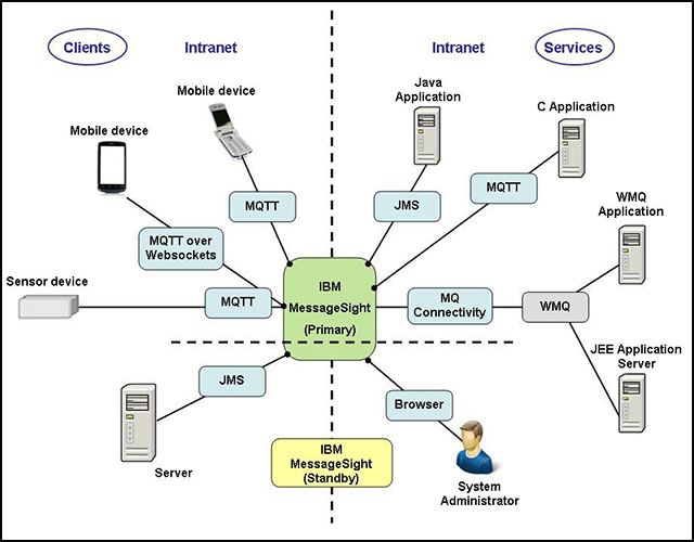 Typical IBM MessageSight connectivity design