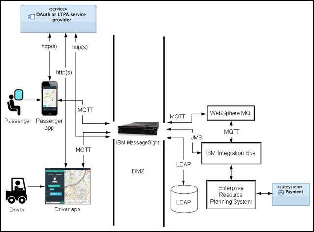 Referential architecture overview for a mobile application using MQTT and MessageSight