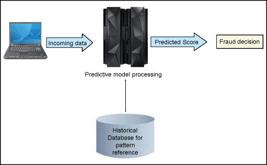 Predictive model processing
