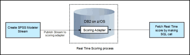 Block diagram of real-time scoring by using the DB2 Scoring adapter