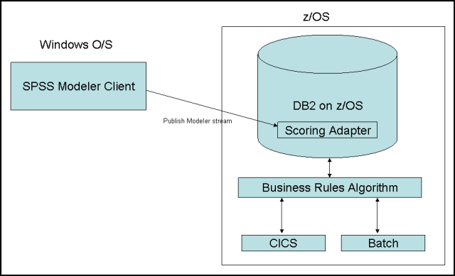 Transactional fraud process in DB2 on System z