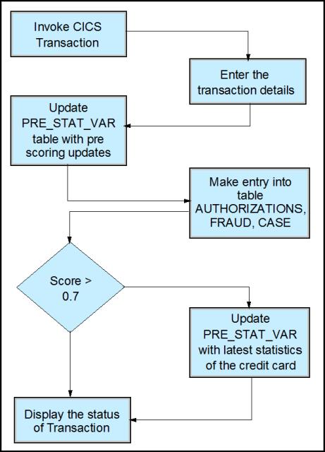 Transactional fraud process in DB2 on System z