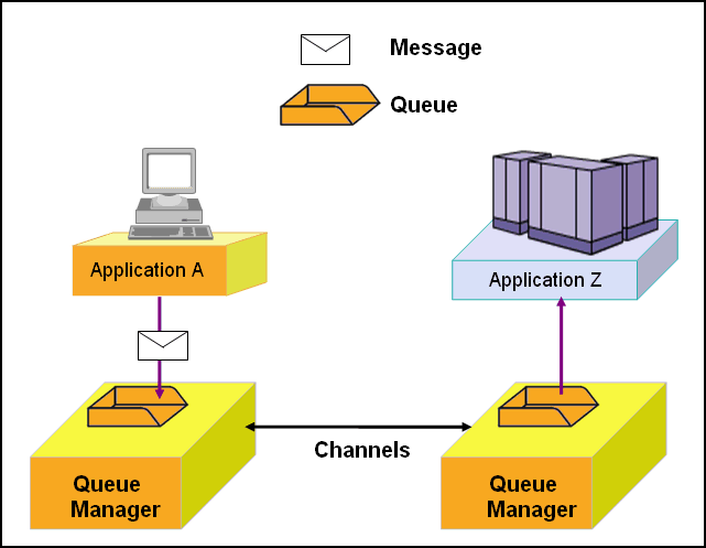 Basic IBM MQ components to connect applications