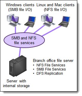 Branch office file server solution