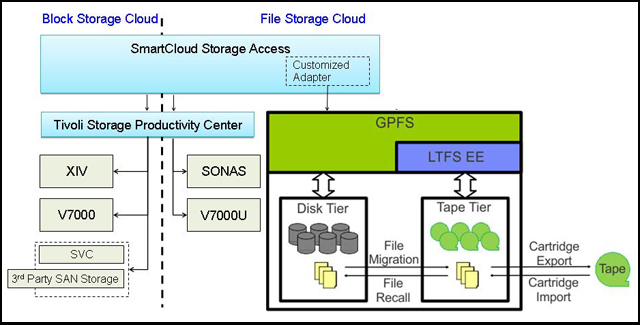 SCSA and LTFS EE architecture with the STG Lab Services customized adapter