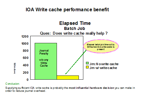 IAO write cache performance benefit