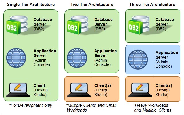 Three common topologies of the InfoSphere Warehouse architecture
