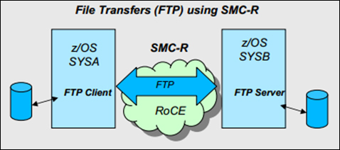 Figure 8. File transfers using SMC-R