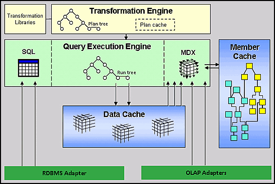 Figure 2. Internal architecture of the query service