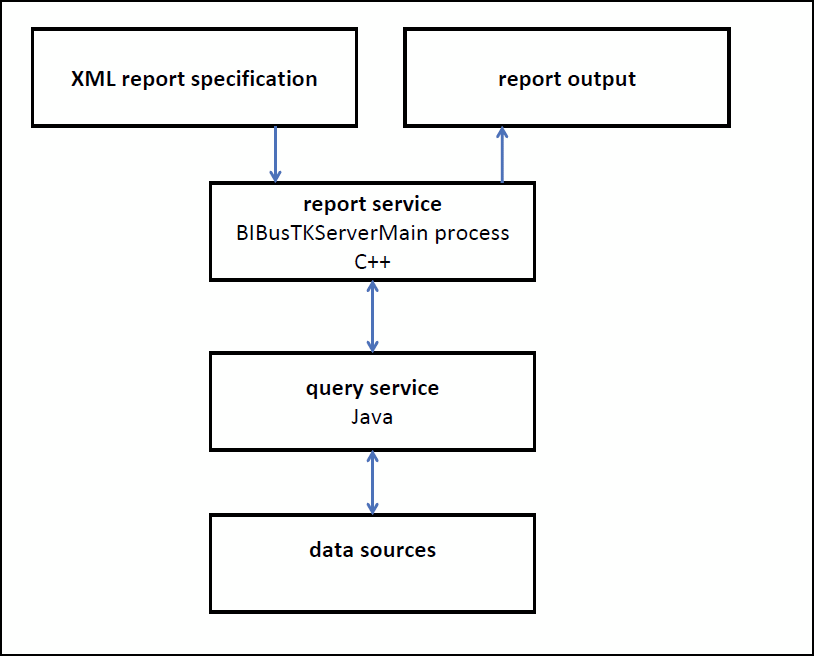 Figure 3. Query service request and response workflow