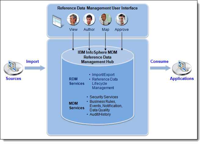 InfoSphere MDM Ref DM Hub logical architecture