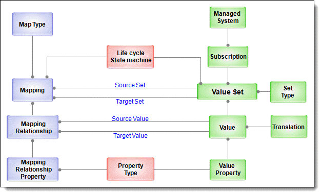 InfoSphere MDM Ref DM Hub data model 