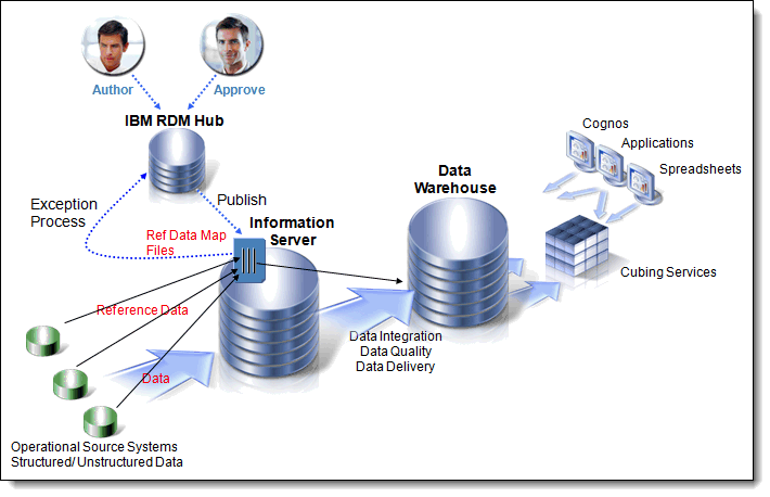  Reference Data Management Hub in an enterprise architecture