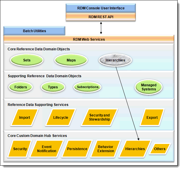 Reference data domain objects