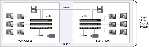 Single Virtual Chassis System
