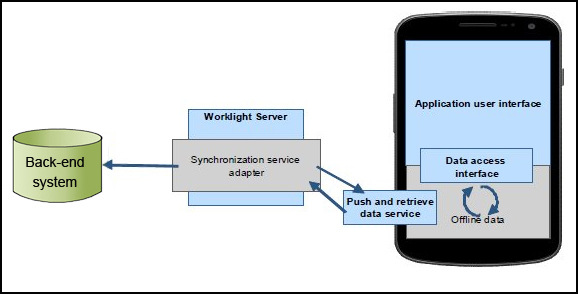 Figure 3. Offline data access and data synchronization using a JSON store