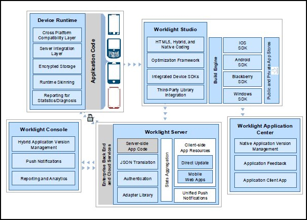 Figure 4. Worklight architecture overview
