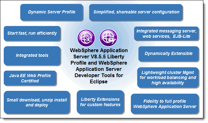 Figure 1. WebSphere Application Server Liberty profile and tools