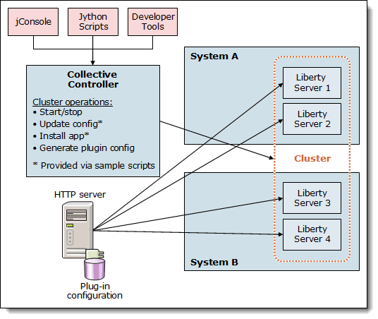 Figure 4. Clustering Liberty servers