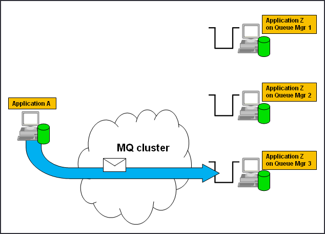 Workload balancing in a WebSphere MQ cluster