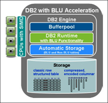 Figure 1. DB2 10.5 engine with BLU Acceleration