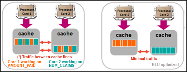 Figure 4. BLU Acceleration optimizes data alignment in cache lines