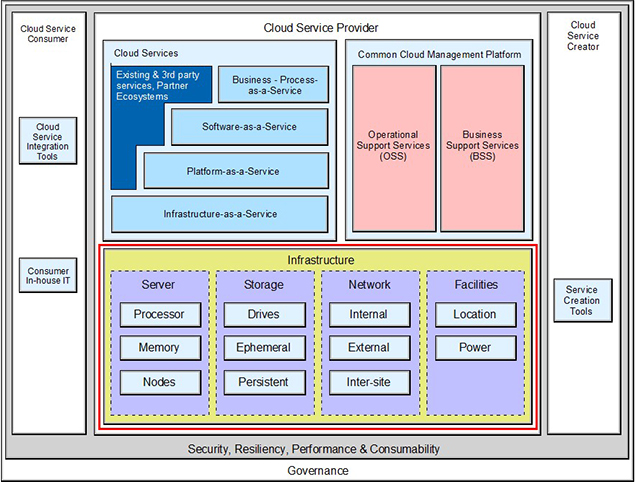 Figure 1  IBM Cloud Computing Reference Architecture infrastructure