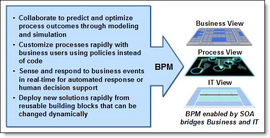 BPM drives business and IT alignment and responsiveness