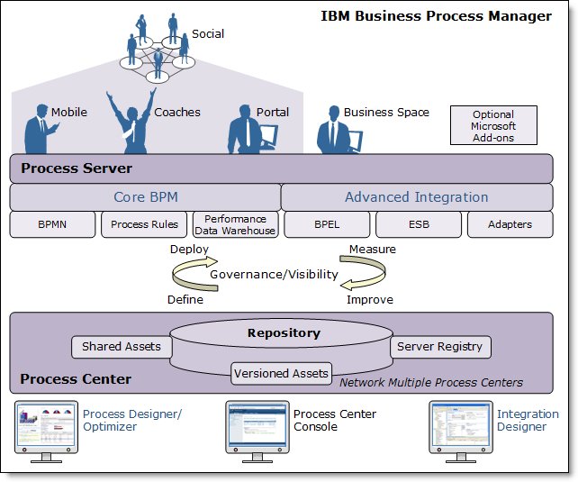  Major components of IBM Business Process Manager