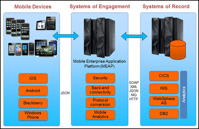 Figure 1 Systems of engagement (SoE) for mobile applications