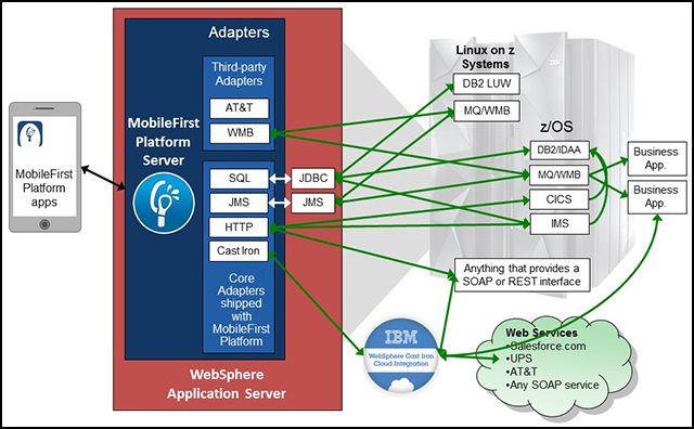 Figure 3 IBM MobileFirst Platform Server deployed on z System
