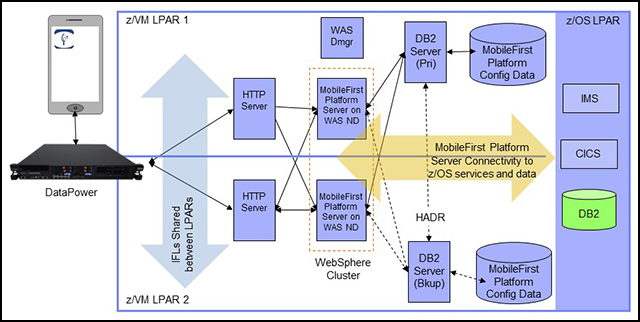 Figure 5 IBM MobileFirst Platform Server topology for production