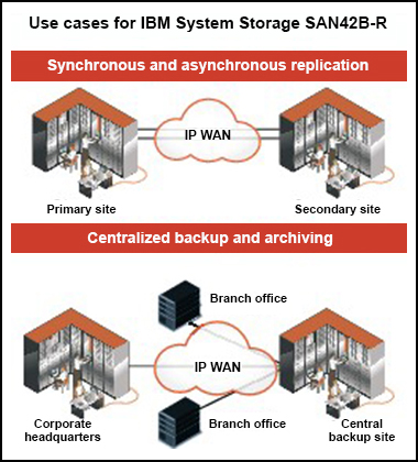 Diagrams that illustrate workflow for those two examples: primary site to secondary site and corporate headquarters to central backup site, with branch offices transmitting to the backup site, too.