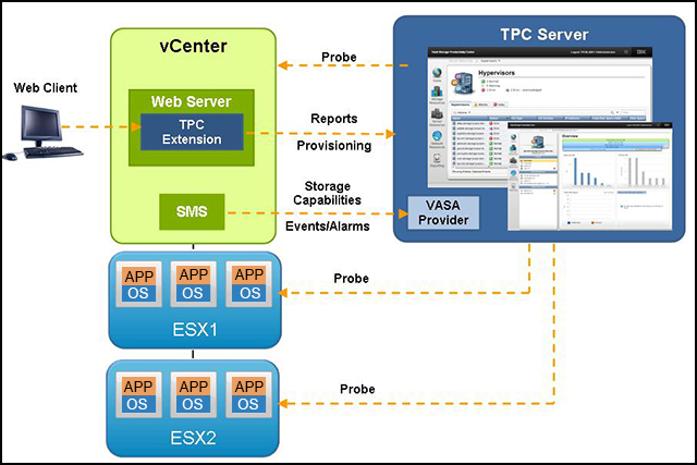 VMware connections with Tivoli Storage Productivity Center