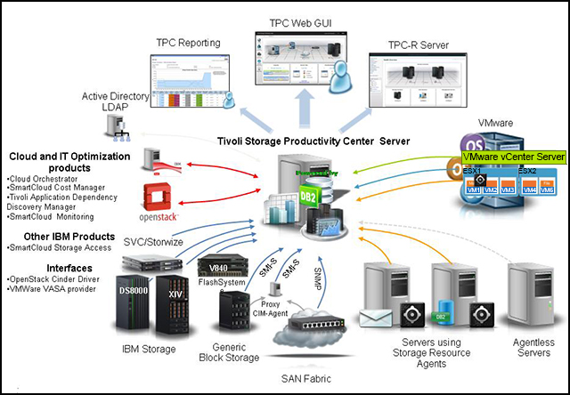 Tivoli Storage Productivity Center V5.2  and the Virtual Storage Center architecture