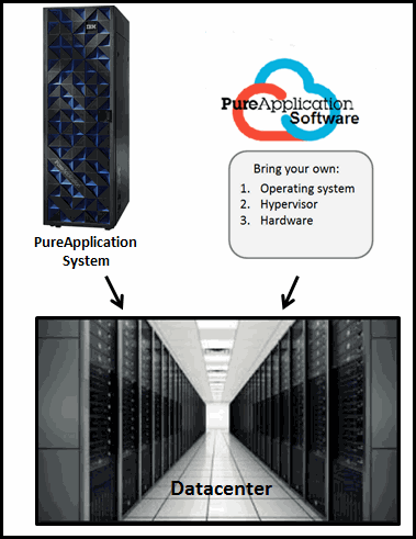 This figure shows the integration of a PureApplication System and PureApplication Software into a data center.