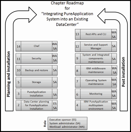 This figures shows the roles roadmap for Integrating PureApplication System into an existing data center.