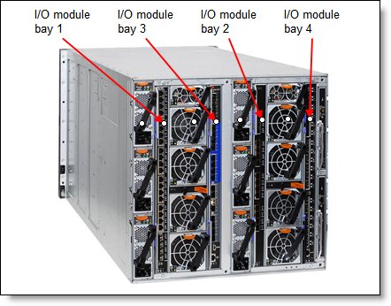 Location of the switch bays in the NGP Enterprise Chassis