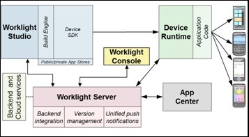 The components of the Worklight platform