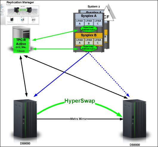 Managing HyperSwap for z/OS from Tivoli Storage Productivity Center for Replications Open Systems