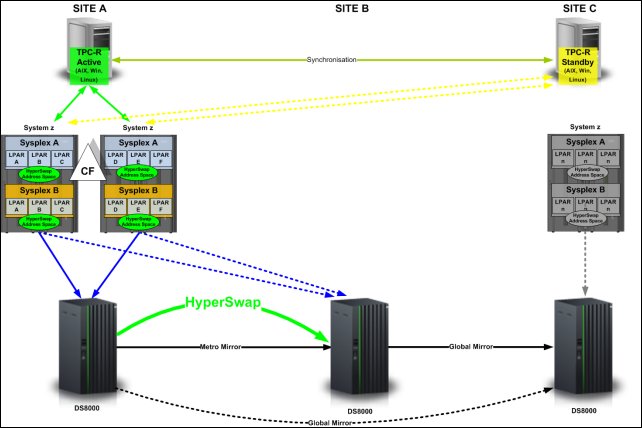 High availability three-site configuration 