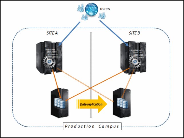 Active-Active campus configuration that is based on Tivoli Storage Productivity Center for Replication, System z, and DS8000 solutions