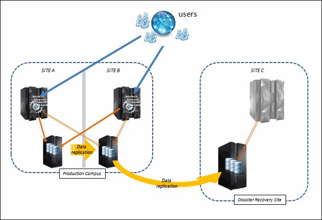 High availability of active-active campus configuration with disaster recovery capabilities