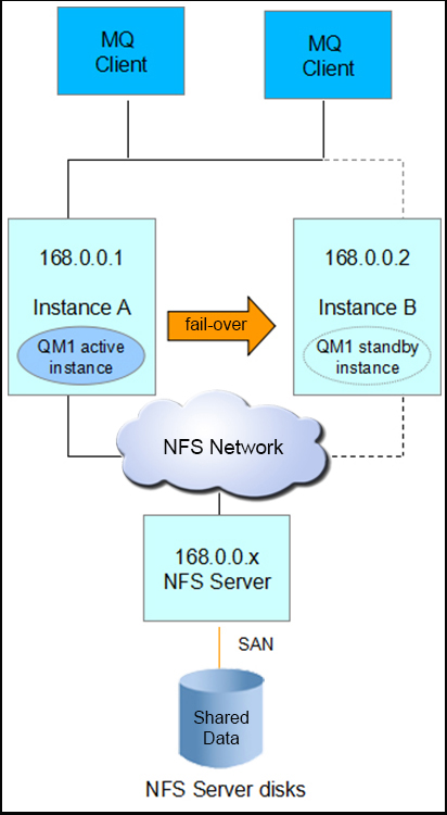 MIQM HA solution with NFS